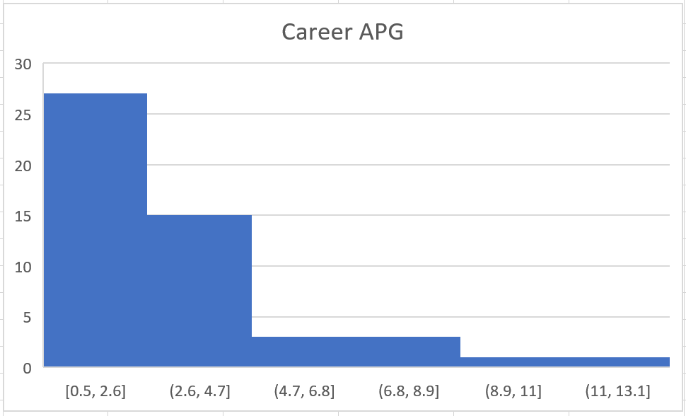 Career APG Graph