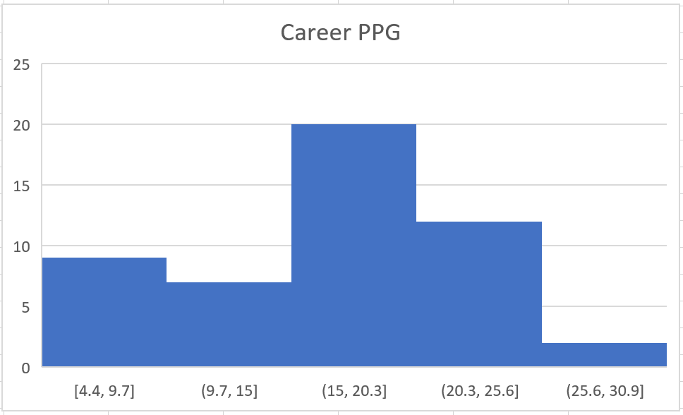 Career PPG Graph