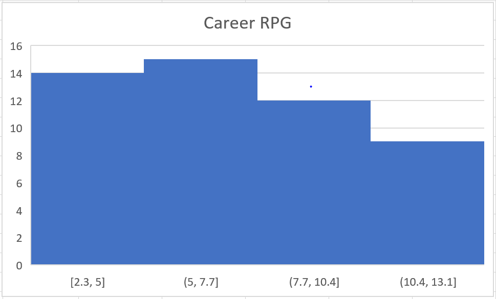 Career RPG Graph