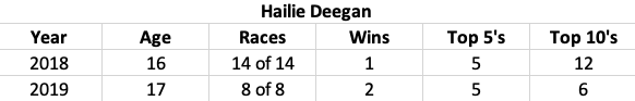 Deegan Stats