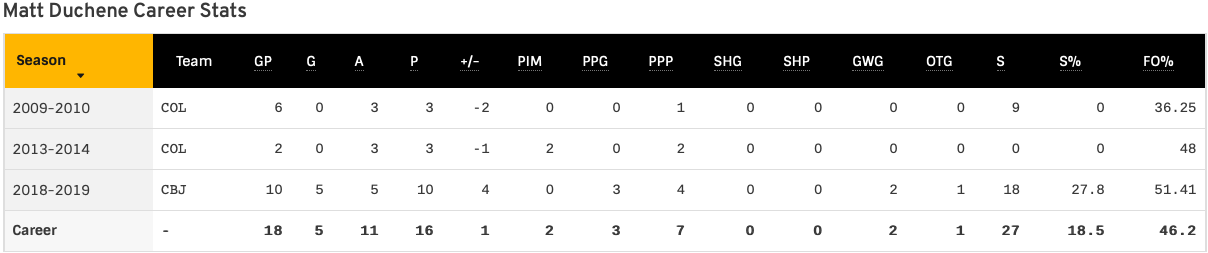 Matt Duchene's stats