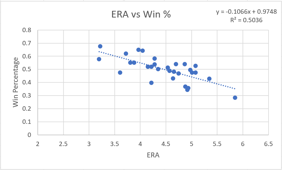 ERA vs Win Percentage