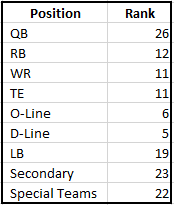 Eagles 2017 Overall Position Ranks