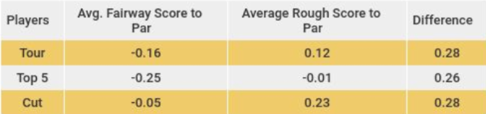 Scores from the Fairway