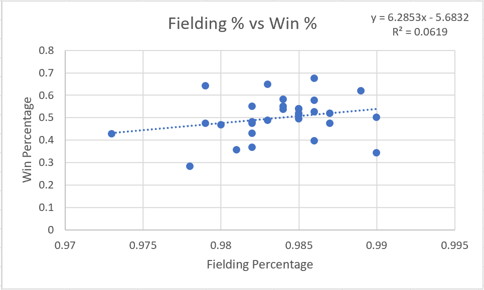 Fielding Percentage vs Win Percentage