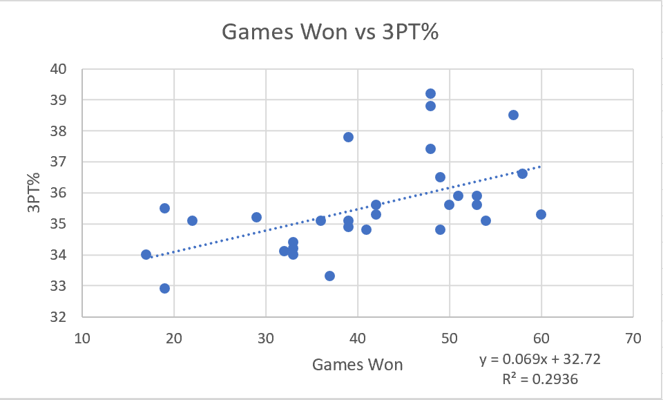 games won vs 3P% Graph