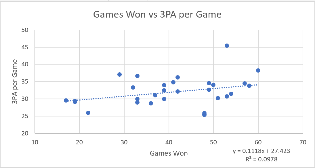 Games Won vs 3PA Graph