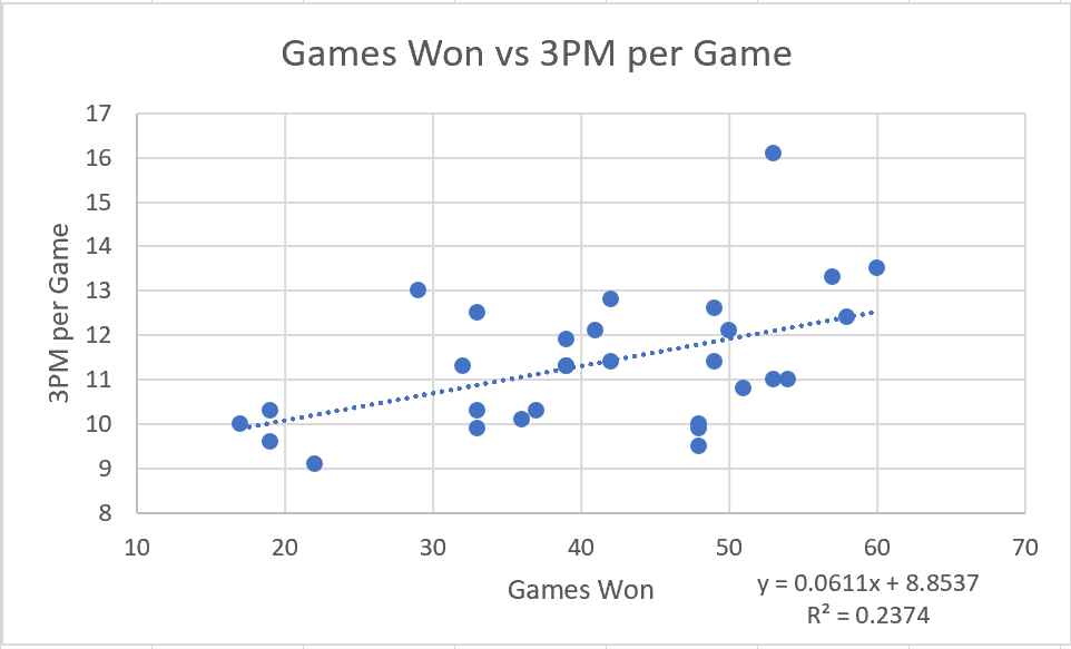Games won vs 3PM Graph