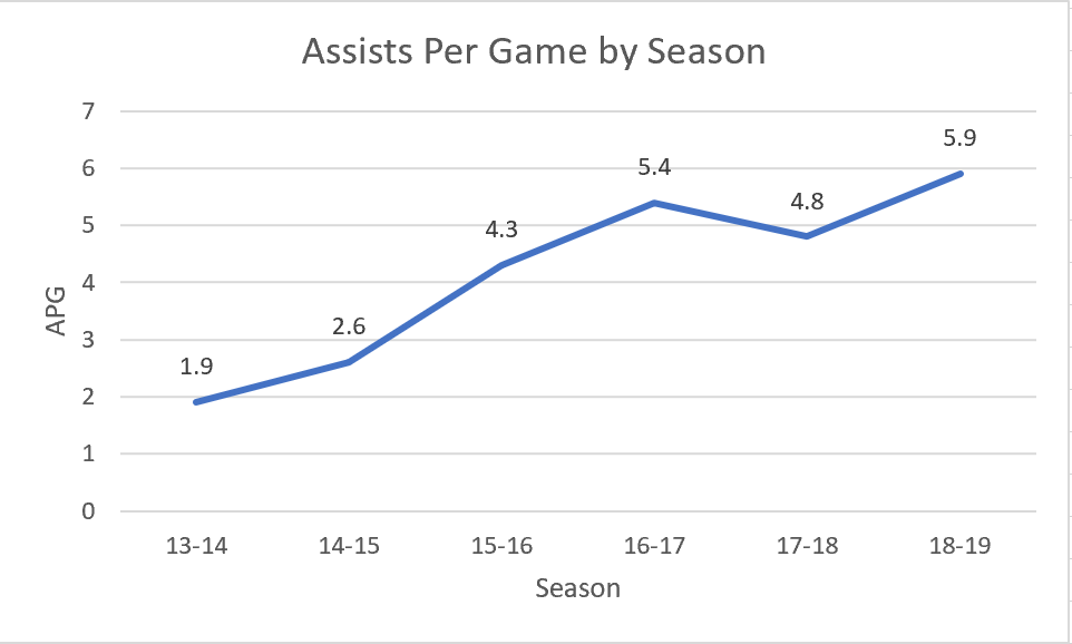 Giannis assists per game by season