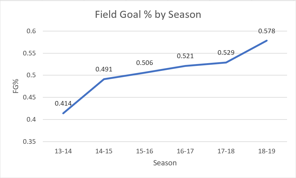 Giannis field goal percentage by season