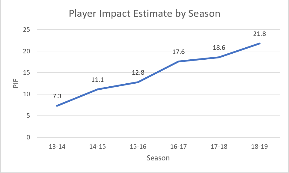Giannis player impact estimate