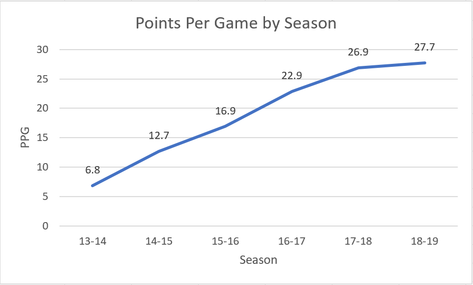 Giannis points per game per season