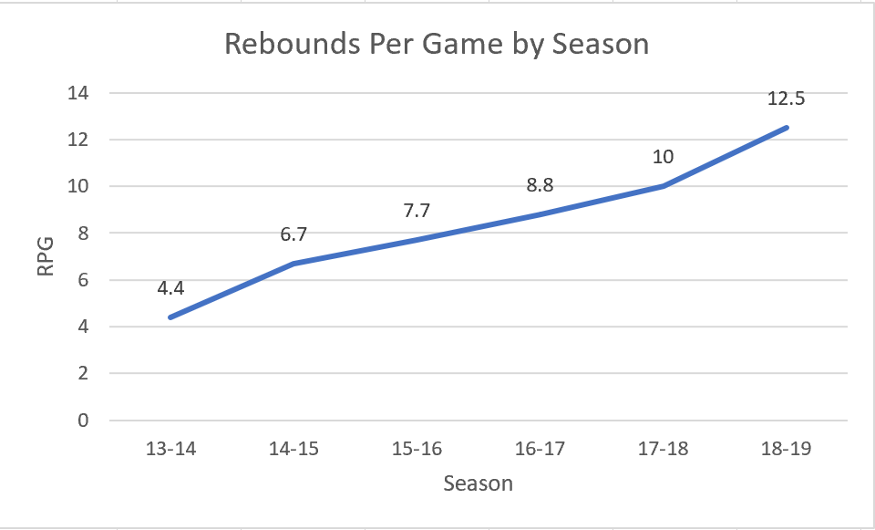 Giannis rebounds per game per season