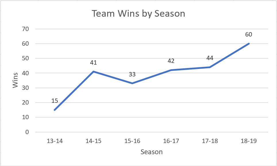 Giannis team wins by season