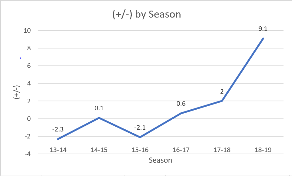 Giannis plus-minus rating by season