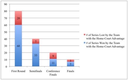 Home Court Advantage in Playoff Rounds Chart