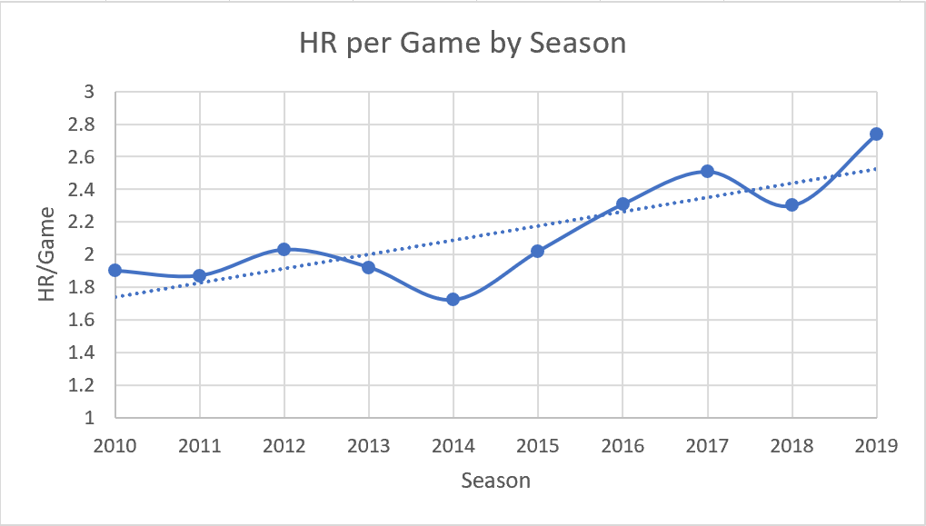 Home Runs per Game by Season