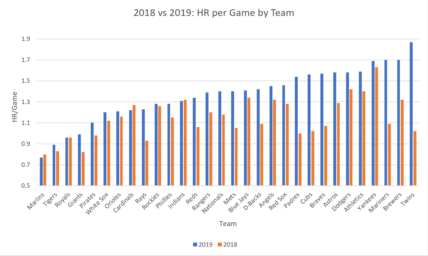 Home Runs per Game by Team