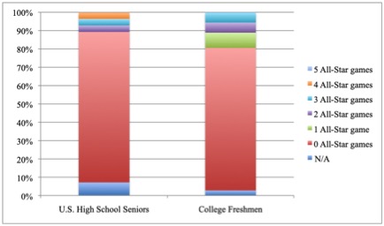 High school vs. college All-Star chart
