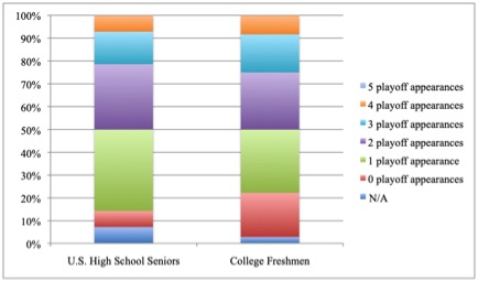 High school vs. college playoff chart