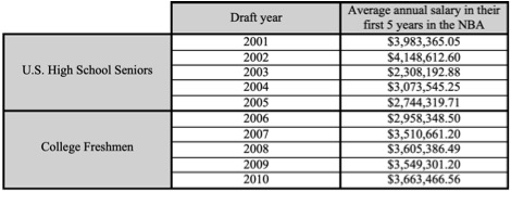 High school vs. college salary table