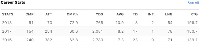 Jalen Hurts' Career Stats