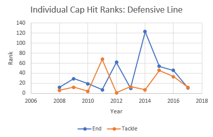 Individual Defensive Line Pay Ranking