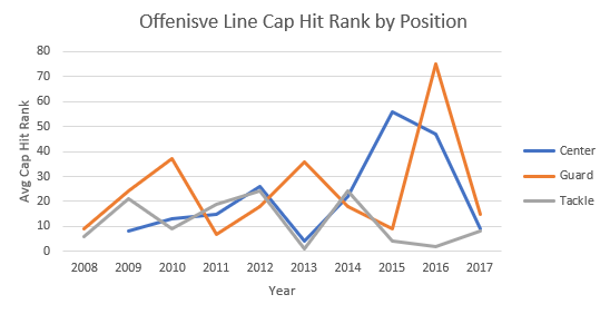 Individual Offensive Line Pay Ranking