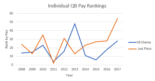 Individual Quarterback Pay Rankings