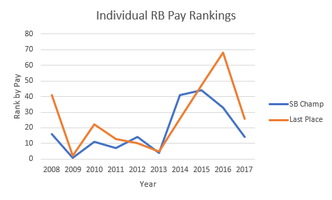 Individual Running Back Pay Rankings