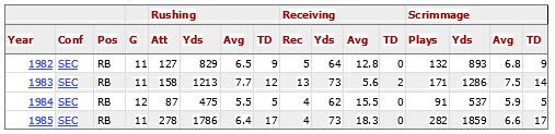 Hershel Walker is the Greatest College Football Running Back in
