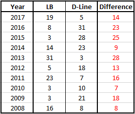 Linebackers vs Defensive Line