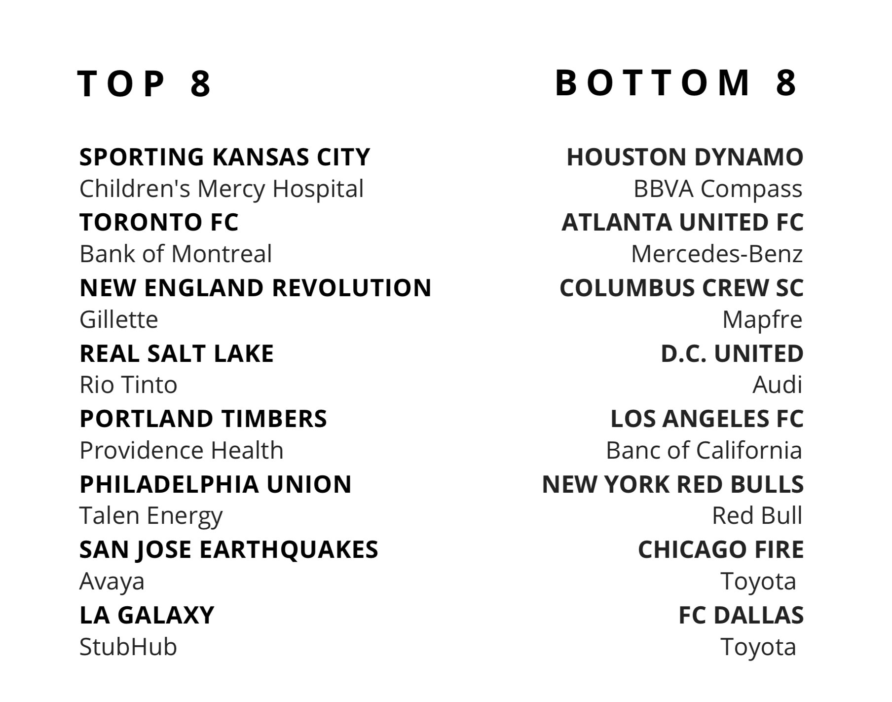 Largest Percentage Increase, MLS