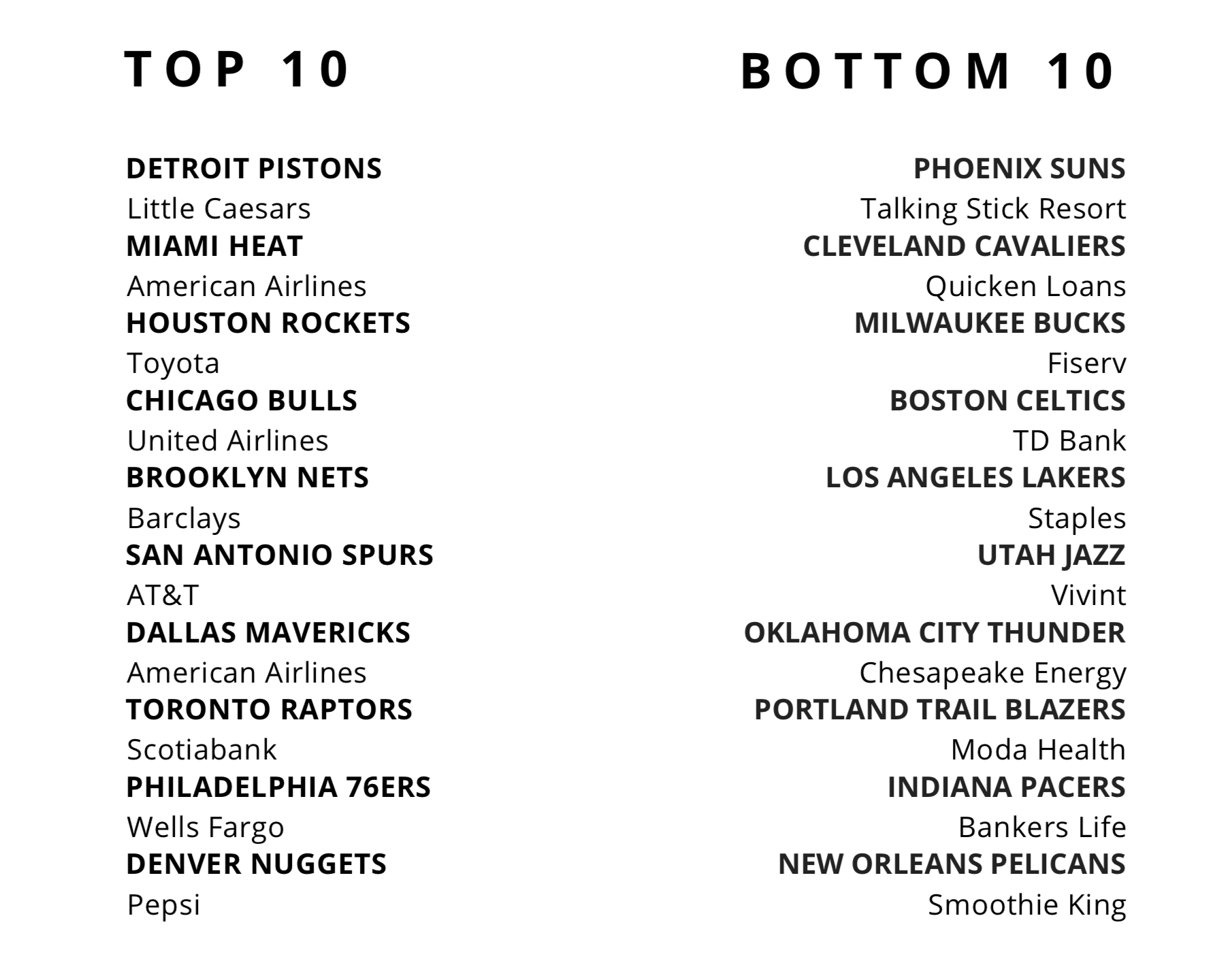 Largest Percentage Increase NBA