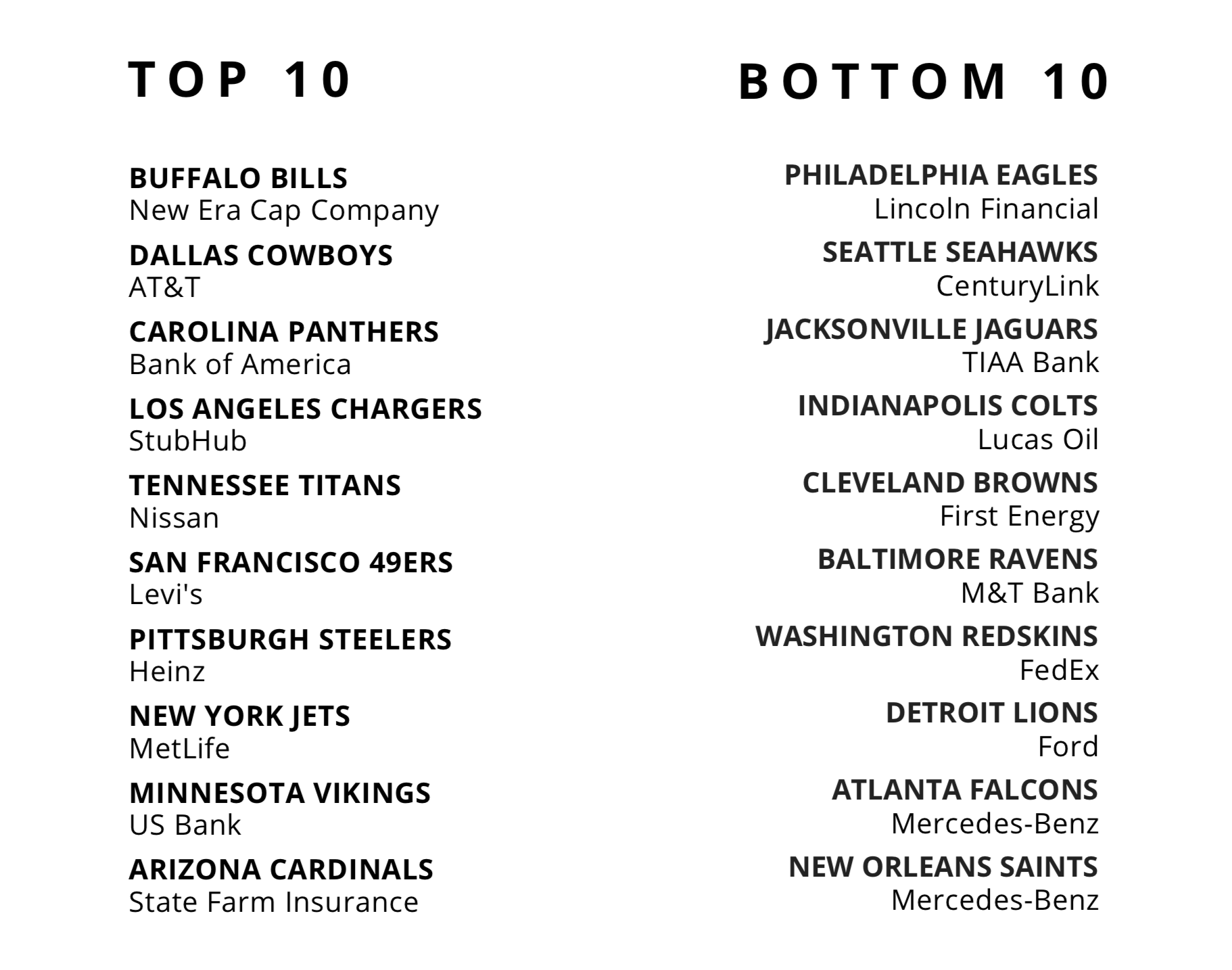 Largest Percentage Increase, NFL