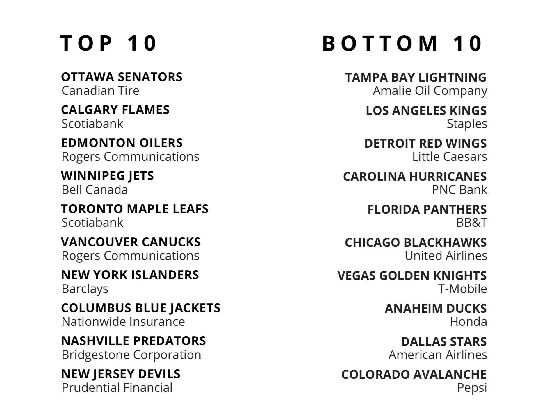 Largest Percentage Increase, NHL