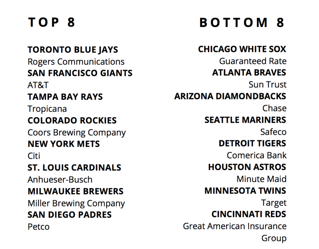 Largest Percentage Increase, MLB