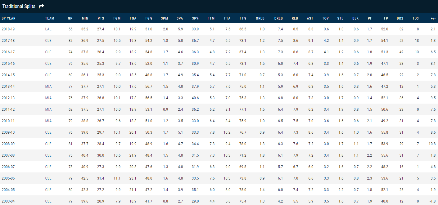 Lebron James' season statistics