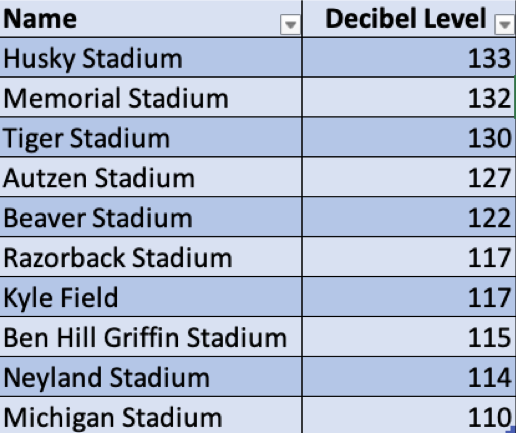 Loudest Fan Bases