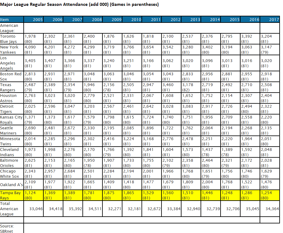 Major League Regular Season Attendance