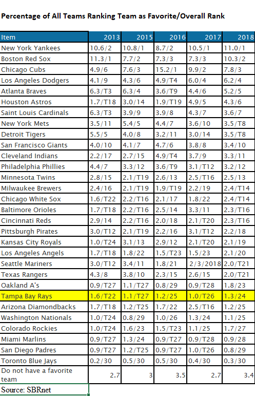 Percentage of All Fans Ranking Team as Favorite/Overall Rank