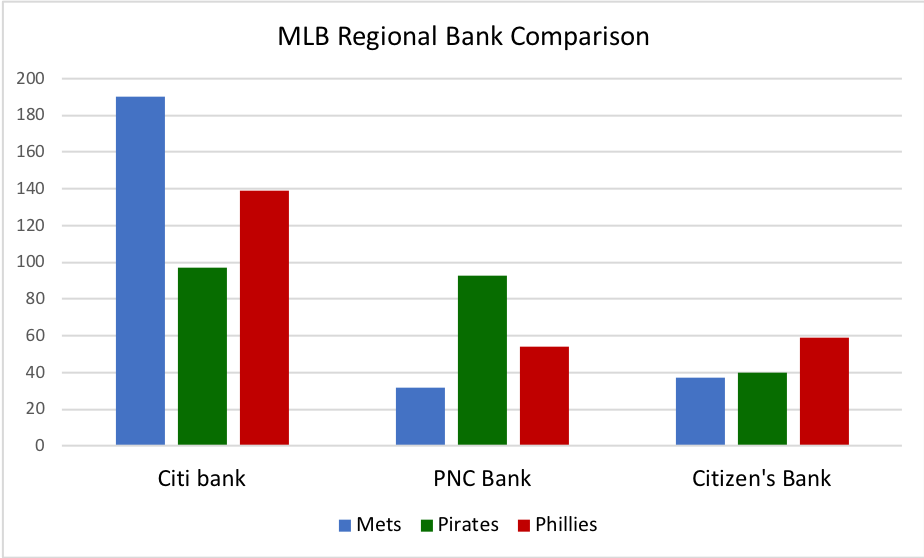 MLB Regional Bank Comparison