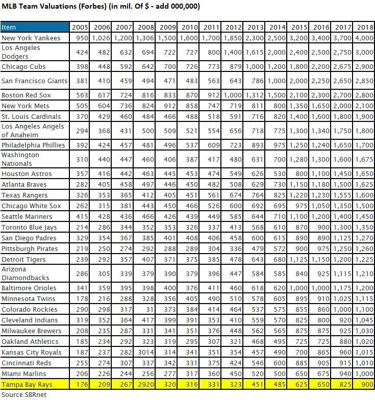 MLB Team Valuations (Forbes)