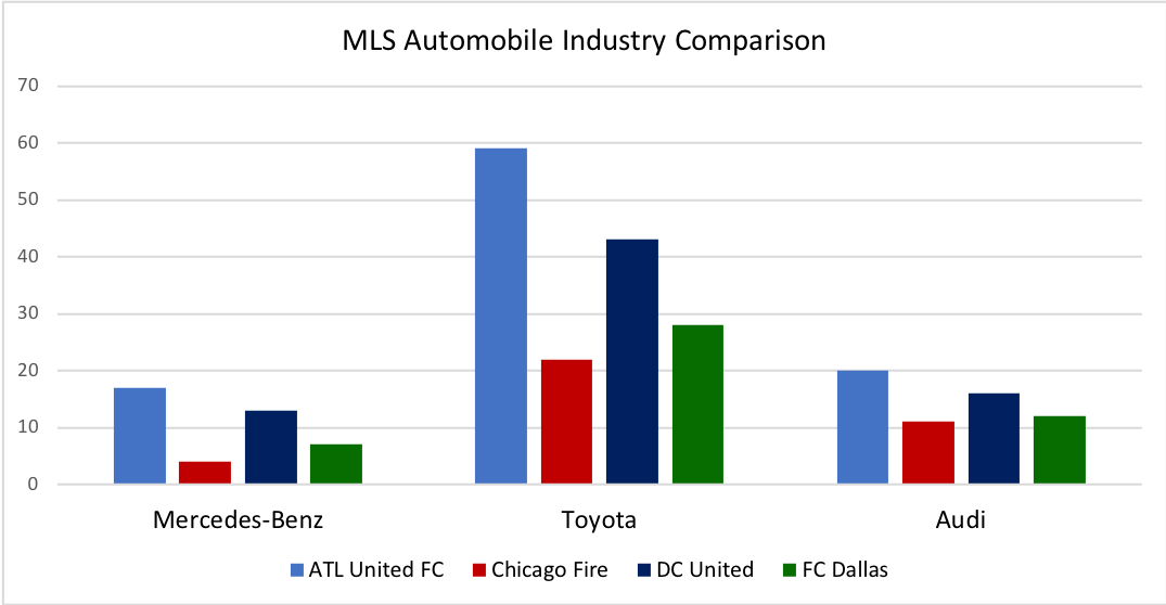 MLS Automobile Industry Comparison