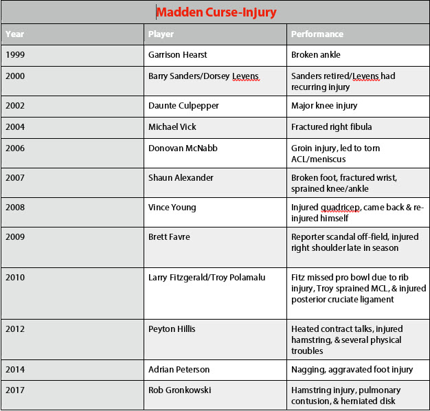 Madden Curse Injury graph