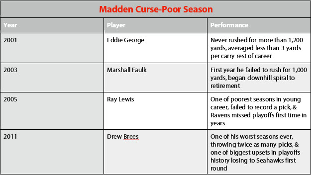 Madden Curse Poor Season Graph