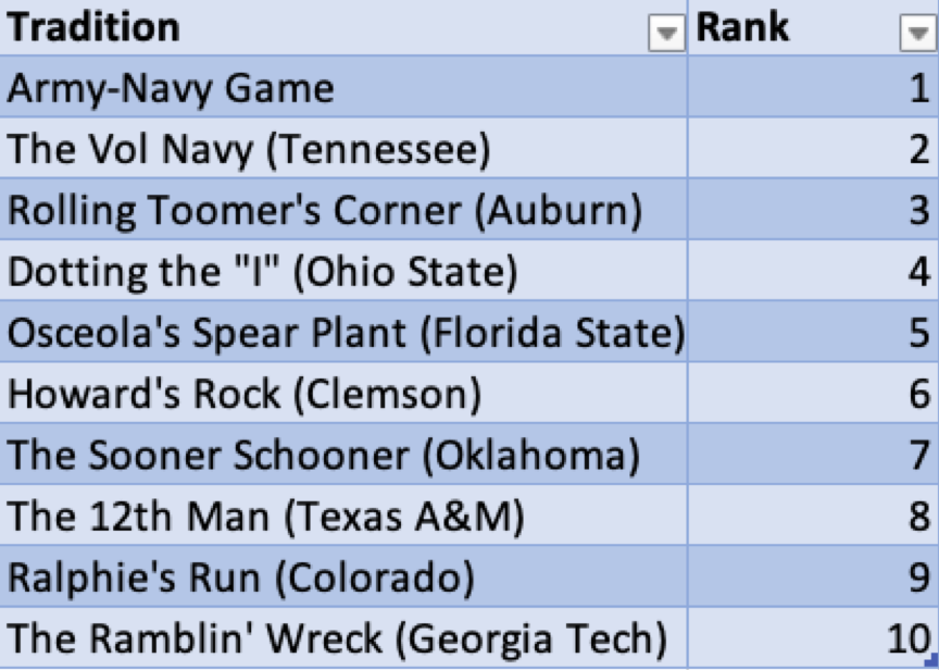 Most Popular Traditions