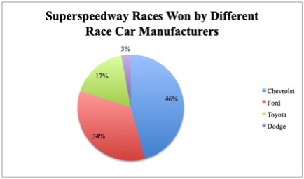 NASCAR races won by manufacturer