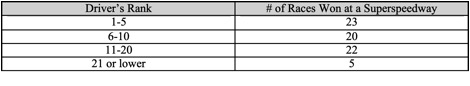 NASCAR rank and races won