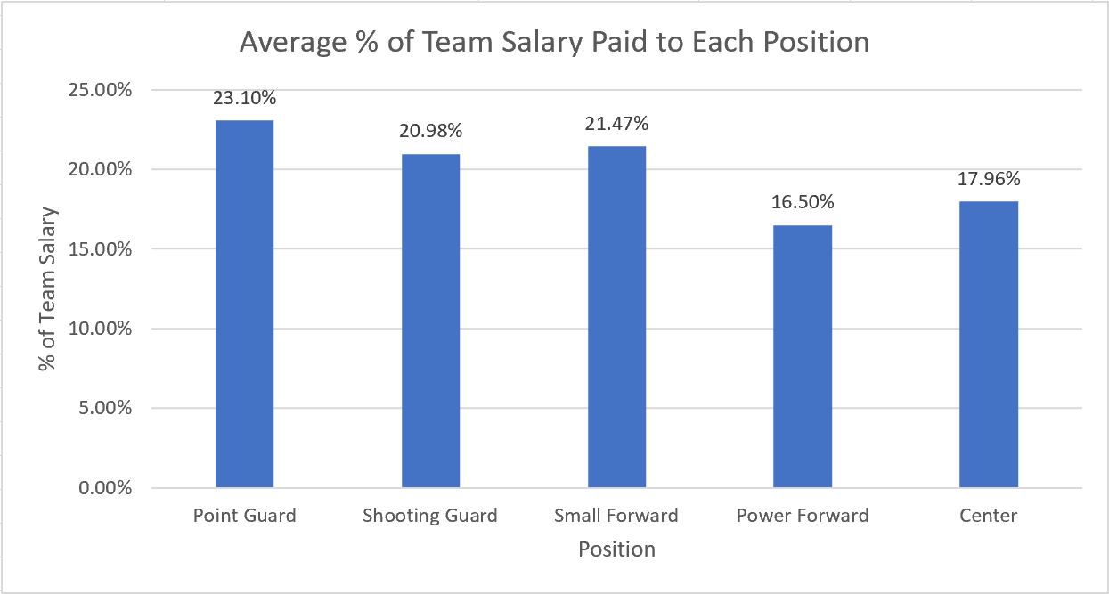Average Percent Team Salary Paid